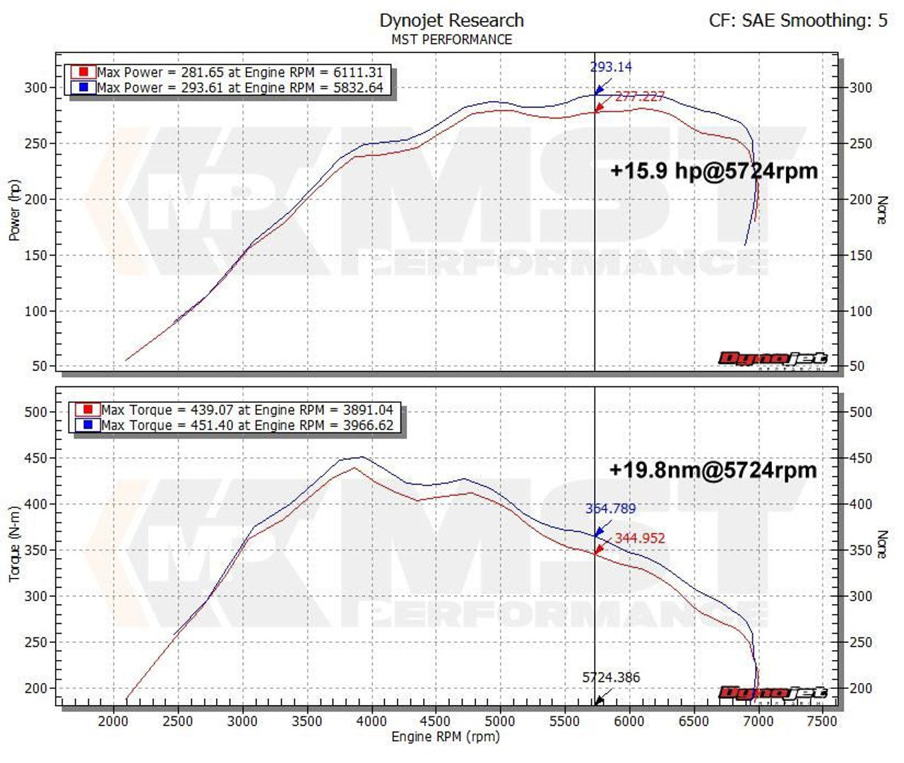 MST BMW F2X/F3X/F87 N55 | M135i/M235i/335i/435i/M2 | Intake Kit